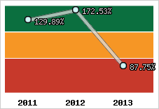  Evolution de l'activité