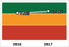 Rentabilité de l'exploitation