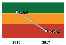 Rentabilité de l'exploitation