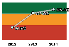  Evolution de l'activité