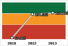  Evolution de l'activité