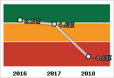 Capacité d'autofinancement