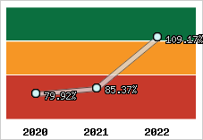  Evolution de l'activité