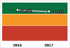 Rentabilité de l'exploitation