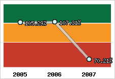  Evolution de l'activité