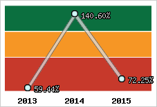  Evolution de l'activité