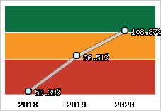  Evolution de l'activité