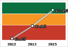  Evolution de l'activité