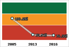  Evolution de l'activité