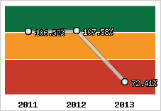  Evolution de l'activité
