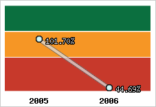  Evolution de l'activité