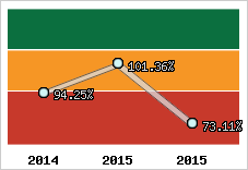  Evolution de l'activité