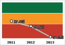  Evolution de l'activité