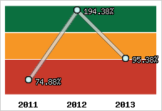 Evolution de l'activité