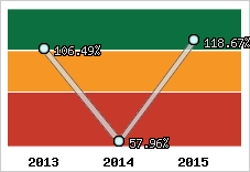  Evolution de l'activité