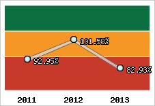 Evolution de l'activité