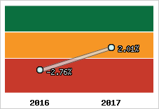 Rentabilité de l'exploitation