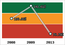  Evolution de l'activité