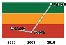  Evolution de l'activité