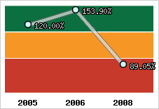  Evolution de l'activité