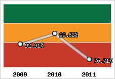  Evolution de l'activité