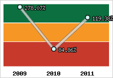  Evolution de l'activité