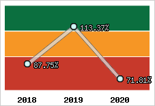  Evolution de l'activité