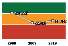  Evolution de l'activité