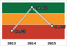  Evolution de l'activité