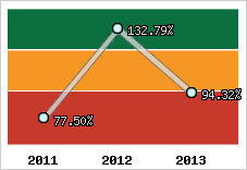  Evolution de l'activité