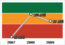  Evolution de l'activité