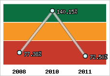  Evolution de l'activité