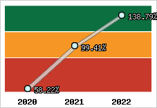  Evolution de l'activité