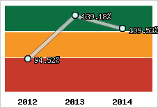  Evolution de l'activité