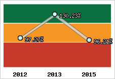  Evolution de l'activité