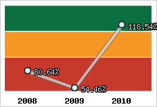  Evolution de l'activité