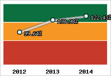 Evolution de l'activité