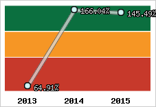  Evolution de l'activité