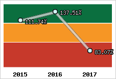  Evolution de l'activité