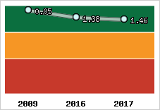 Capacité de remboursement