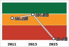  Evolution de l'activité