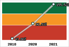  Evolution de l'activité