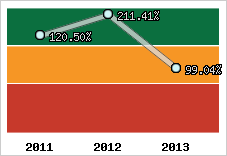  Evolution de l'activité