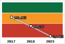  Evolution de l'activité