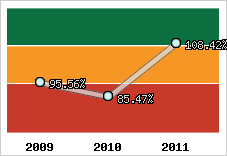  Evolution de l'activité