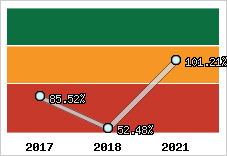  Evolution de l'activité