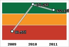  Evolution de l'activité