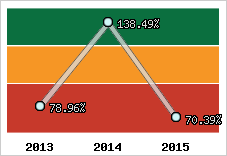  Evolution de l'activité