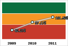  Evolution de l'activité