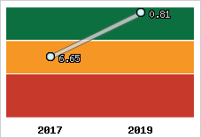 Capacité de remboursement